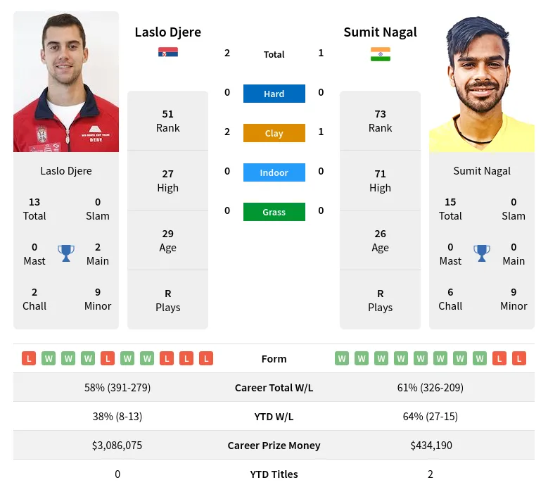 Djere Nagal H2h Summary Stats 28th March 2024