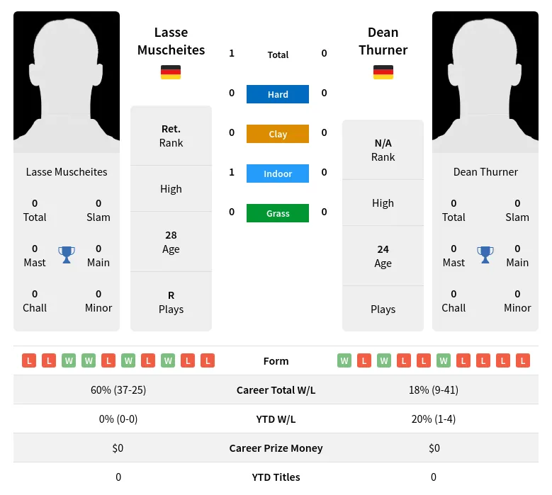 Muscheites Thurner H2h Summary Stats 30th June 2024