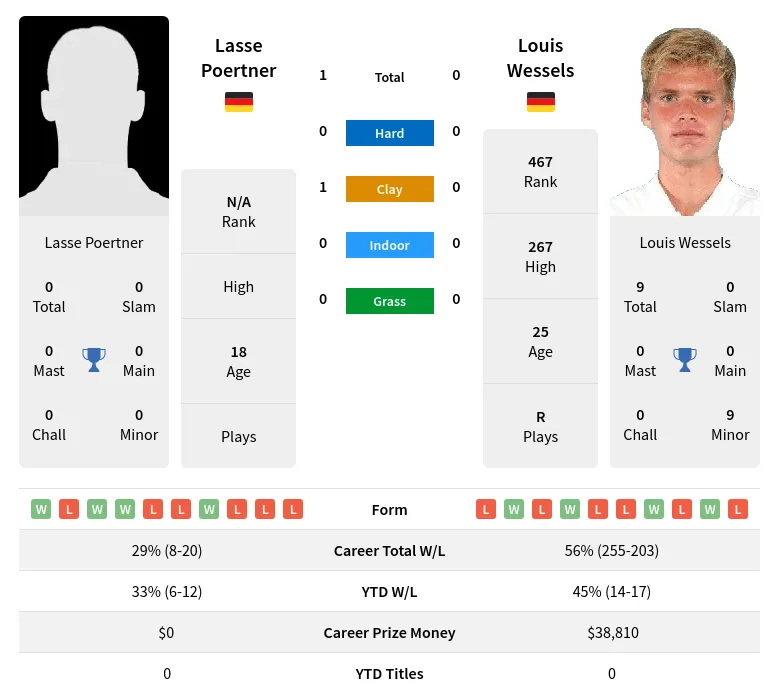 Poertner Wessels H2h Summary Stats 30th June 2024