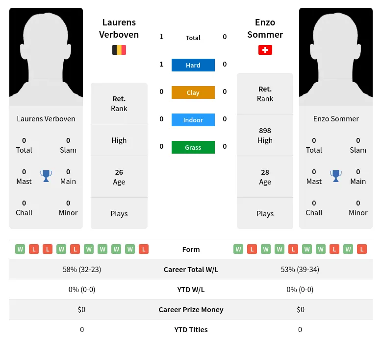 Verboven Sommer H2h Summary Stats 19th April 2024