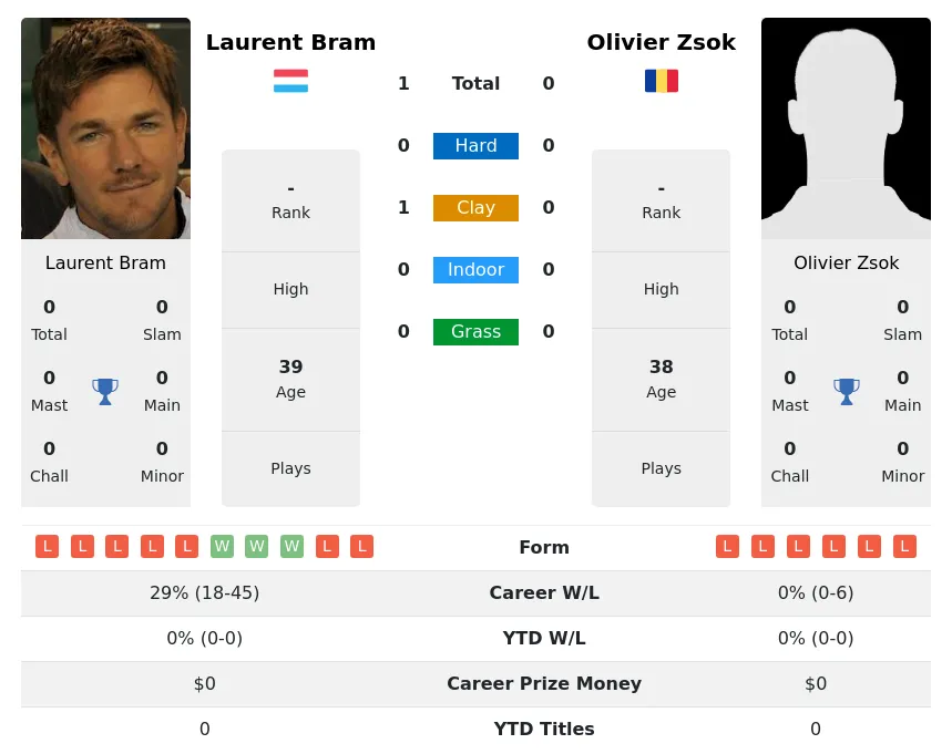 Bram Zsok H2h Summary Stats 3rd July 2024