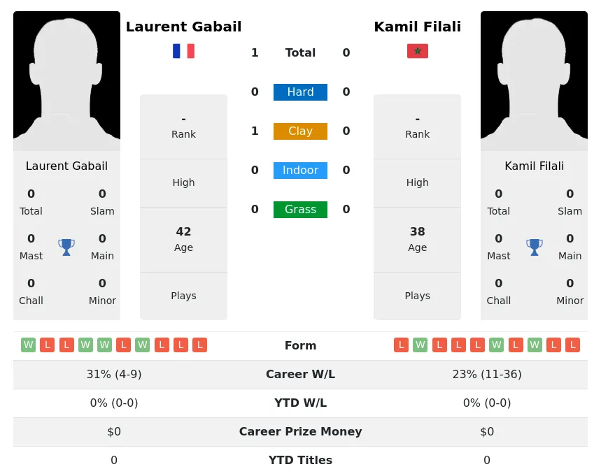Gabail Filali H2h Summary Stats 30th June 2024