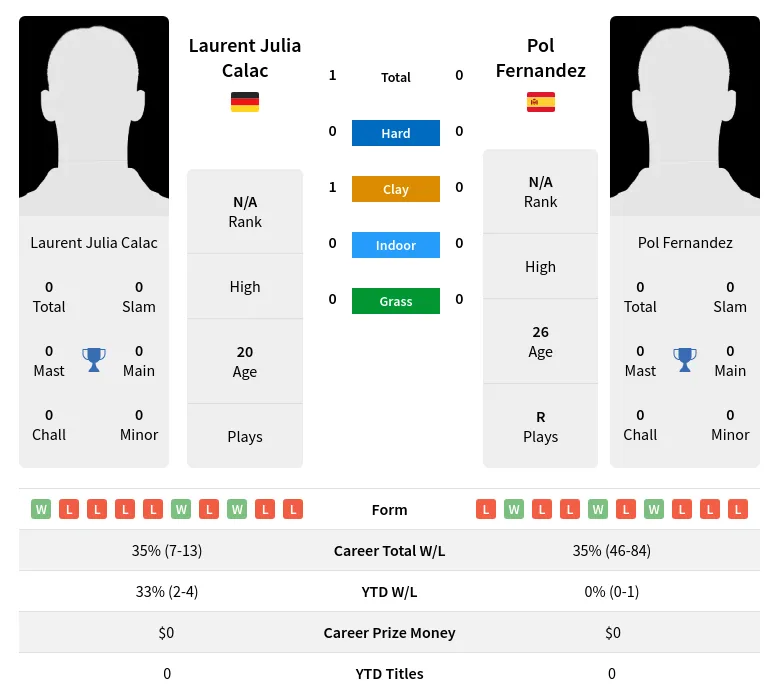 Fernandez Calac H2h Summary Stats 20th April 2024