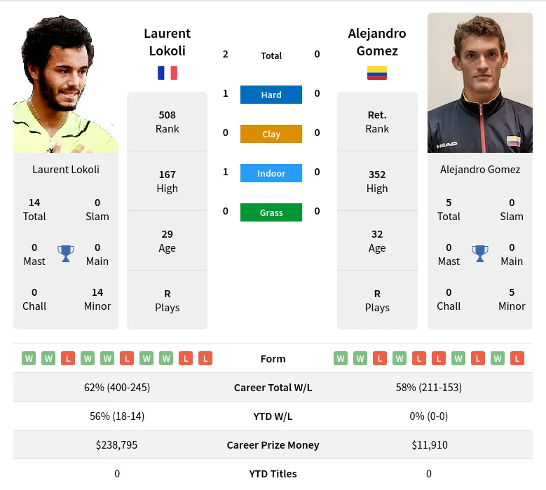 Lokoli Gomez H2h Summary Stats 24th April 2024