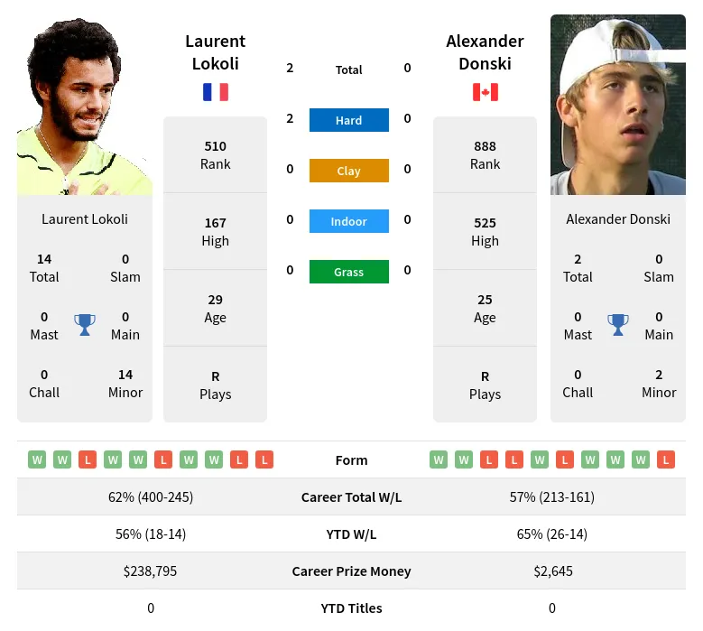 Lokoli Donski H2h Summary Stats 19th April 2024