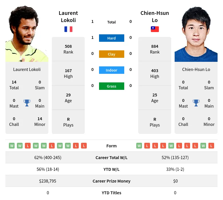 Lokoli Lo H2h Summary Stats 2nd June 2024