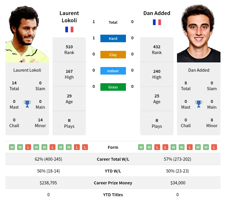 Lokoli Added H2h Summary Stats 23rd April 2024