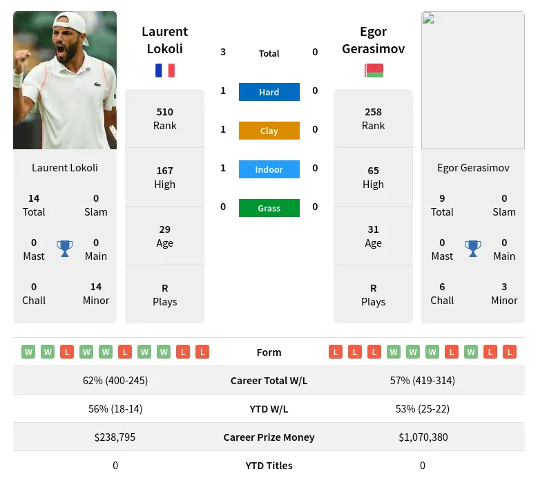 Lokoli Gerasimov H2h Summary Stats 19th April 2024