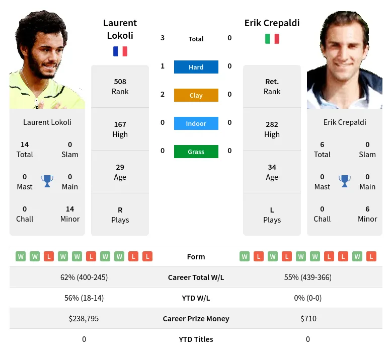 Lokoli Crepaldi H2h Summary Stats 24th April 2024