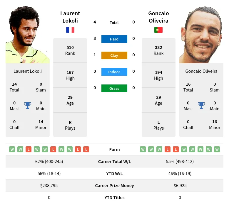 Lokoli Oliveira H2h Summary Stats 19th April 2024