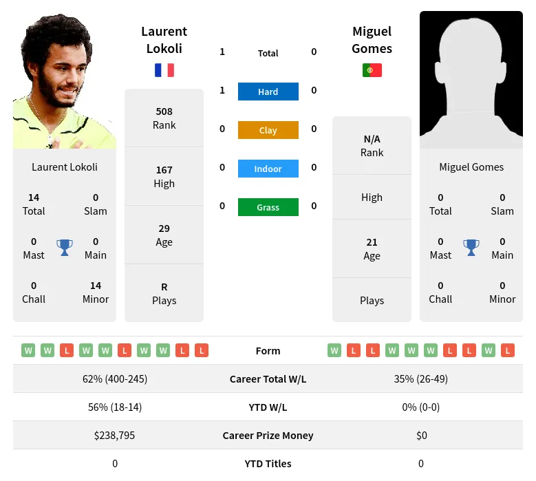 Lokoli Gomes H2h Summary Stats 23rd June 2024