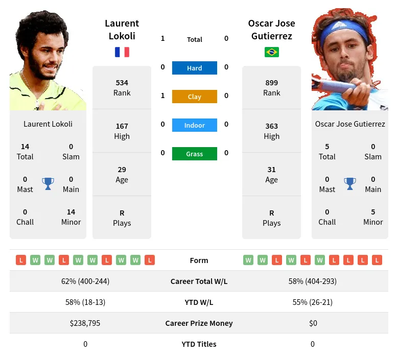 Lokoli Gutierrez H2h Summary Stats 11th June 2024