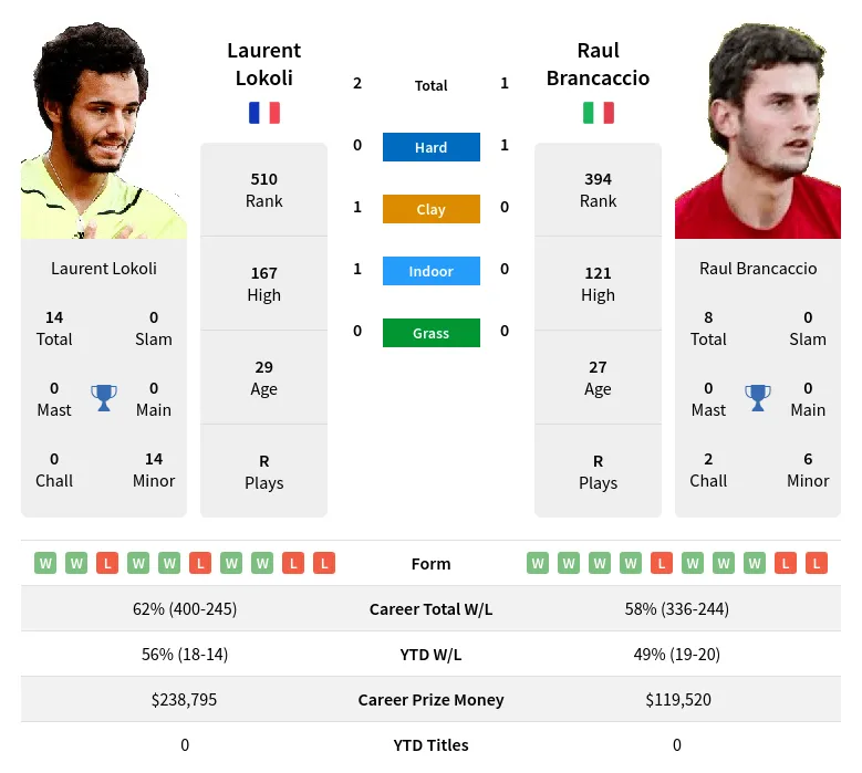 Lokoli Brancaccio H2h Summary Stats 19th April 2024