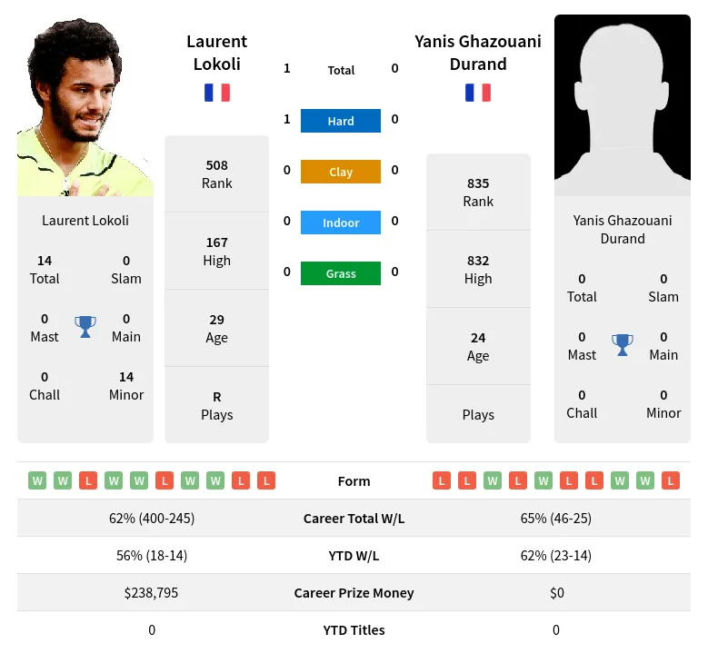 Lokoli Durand H2h Summary Stats 3rd July 2024