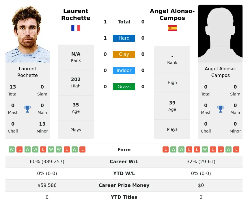 Rochette Alonso-Campos H2h Summary Stats 26th June 2024