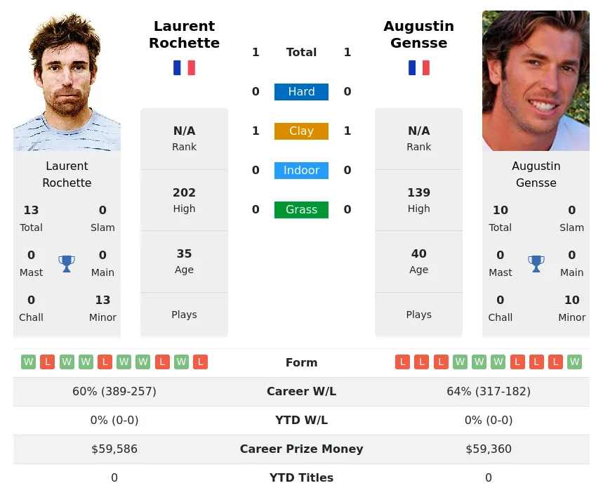 Rochette Gensse H2h Summary Stats 19th April 2024