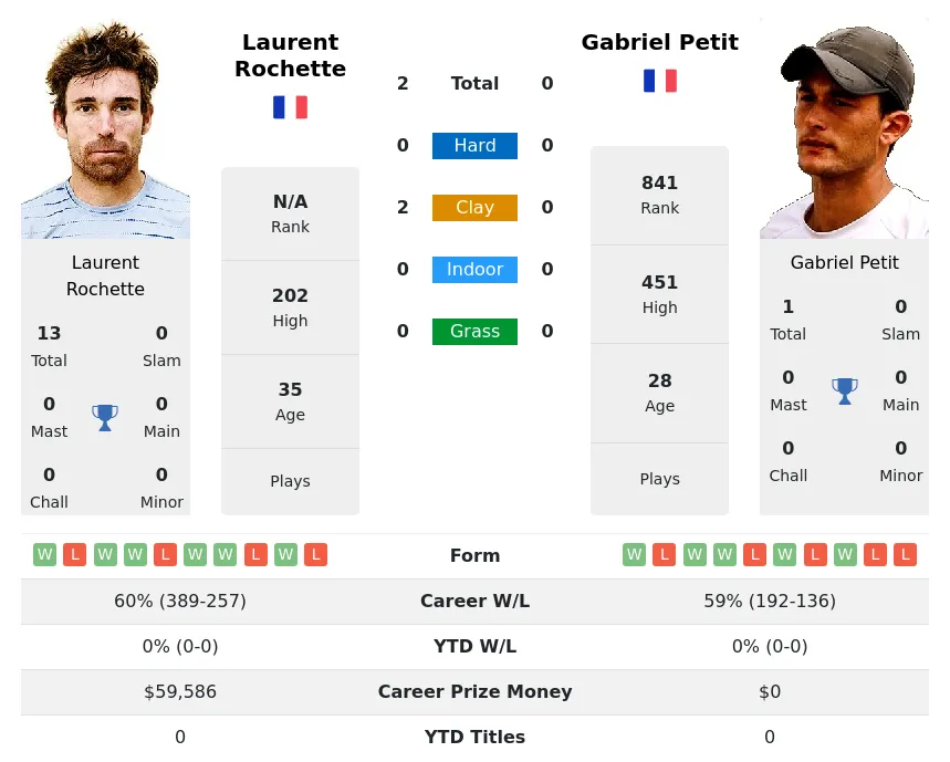Rochette Petit H2h Summary Stats 28th March 2024