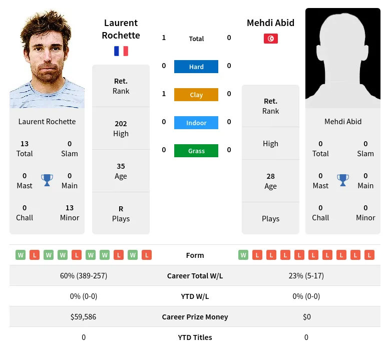 Rochette Abid H2h Summary Stats 23rd April 2024