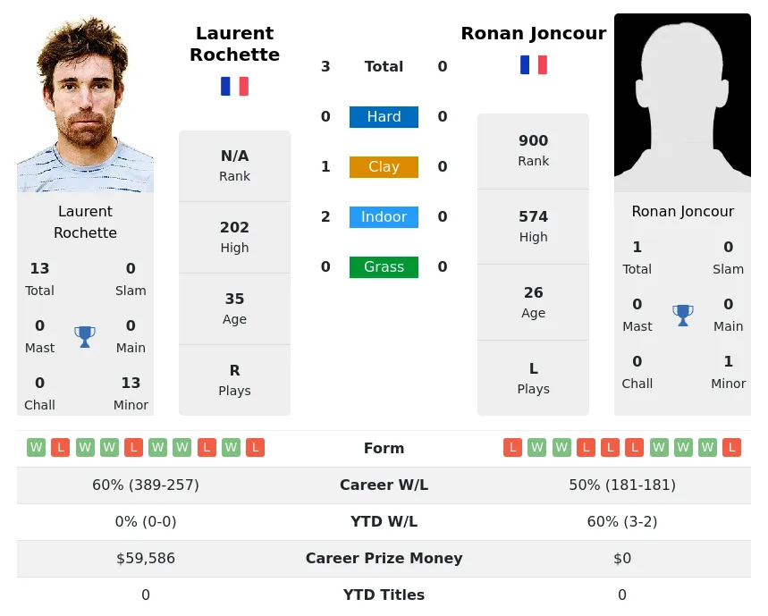 Rochette Joncour H2h Summary Stats 29th March 2024