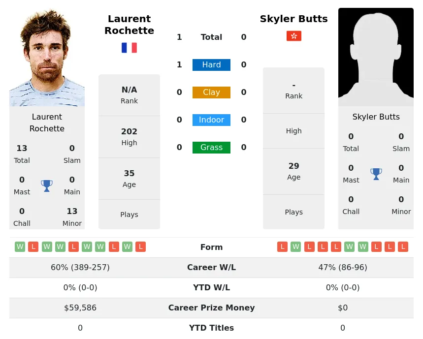 Rochette Butts H2h Summary Stats 20th April 2024