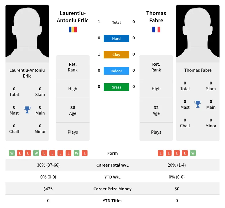 Erlic Fabre H2h Summary Stats 4th July 2024