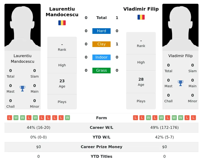 Filip Mandocescu H2h Summary Stats 25th June 2024