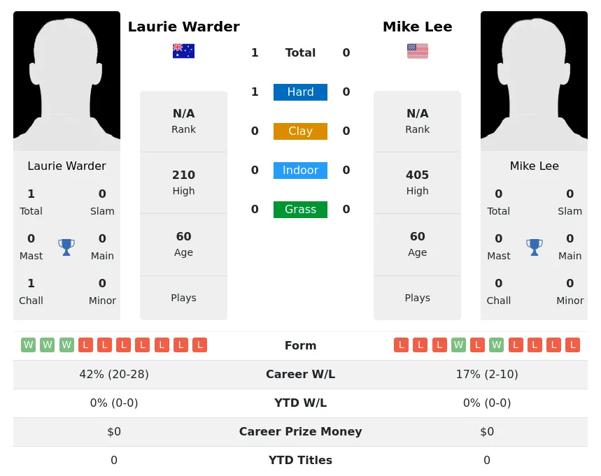 Warder Lee H2h Summary Stats 27th June 2024