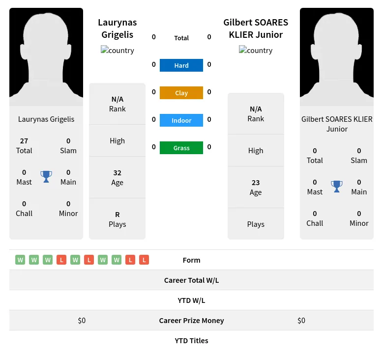 Grigelis Junior H2h Summary Stats 17th April 2024