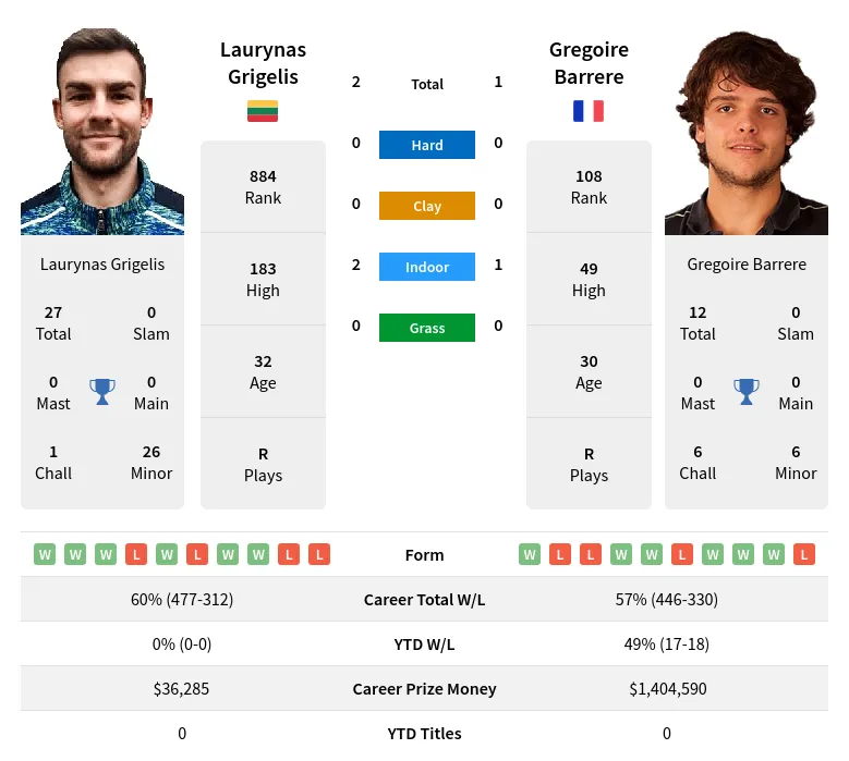 Grigelis Barrere H2h Summary Stats 4th May 2024