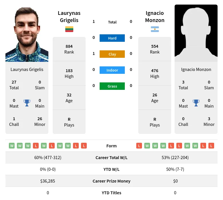 Grigelis Monzon H2h Summary Stats 4th May 2024