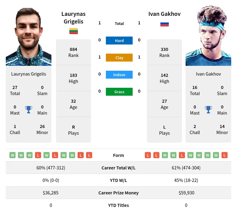 Grigelis Gakhov H2h Summary Stats 19th April 2024