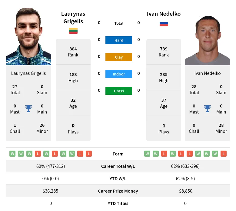 Grigelis Nedelko H2h Summary Stats 24th April 2024