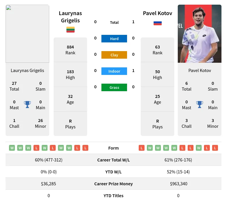 Kotov Grigelis H2h Summary Stats 23rd April 2024