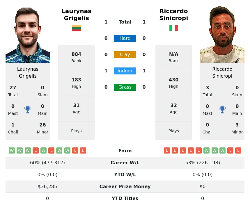 Grigelis Sinicropi H2h Summary Stats 24th April 2024