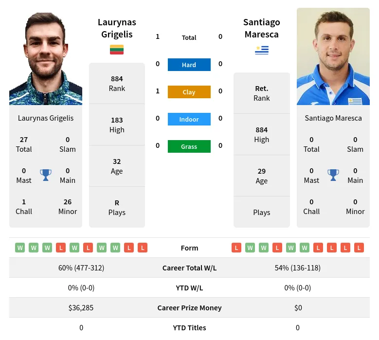 Grigelis Maresca H2h Summary Stats 24th April 2024