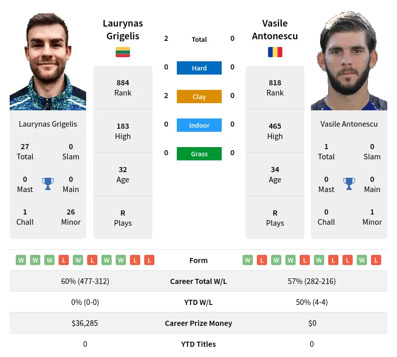 Grigelis Antonescu H2h Summary Stats 24th April 2024