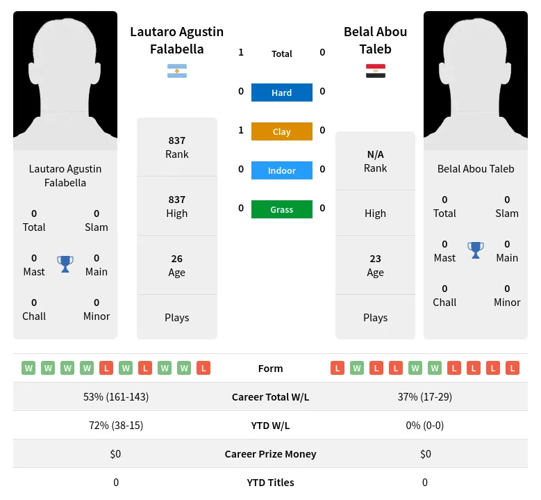 Falabella Taleb H2h Summary Stats 19th April 2024