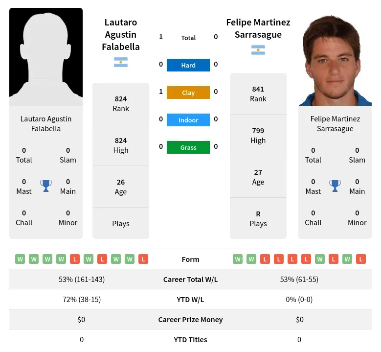 Falabella Sarrasague H2h Summary Stats 20th April 2024