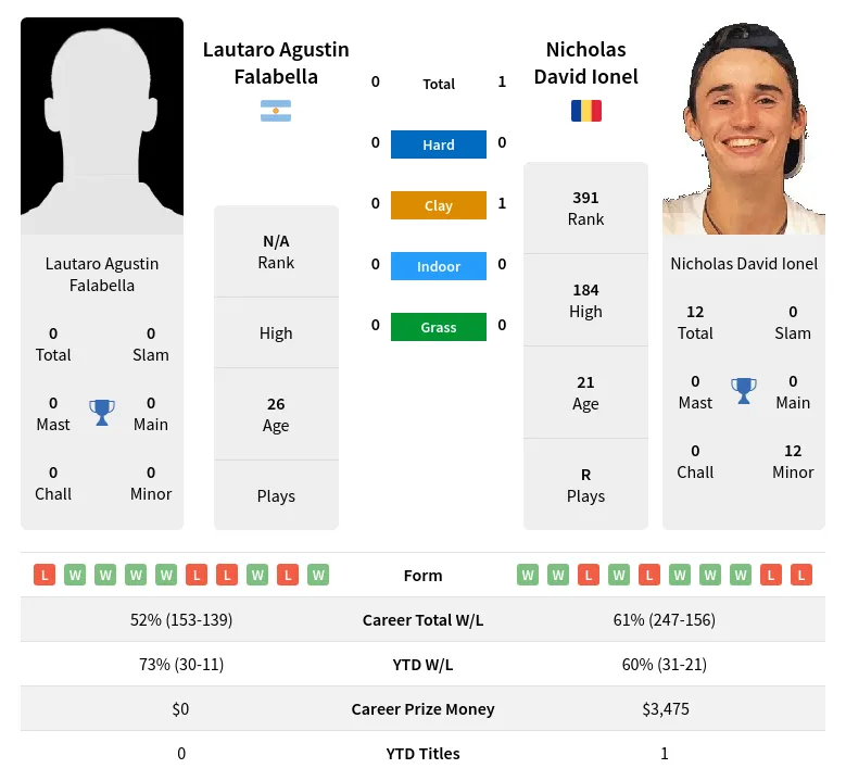 Ionel Falabella H2h Summary Stats 1st July 2024
