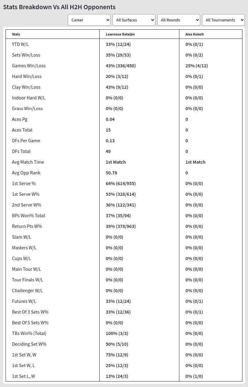 Lawrence Bataljin Alex Kobelt Prediction Stats 