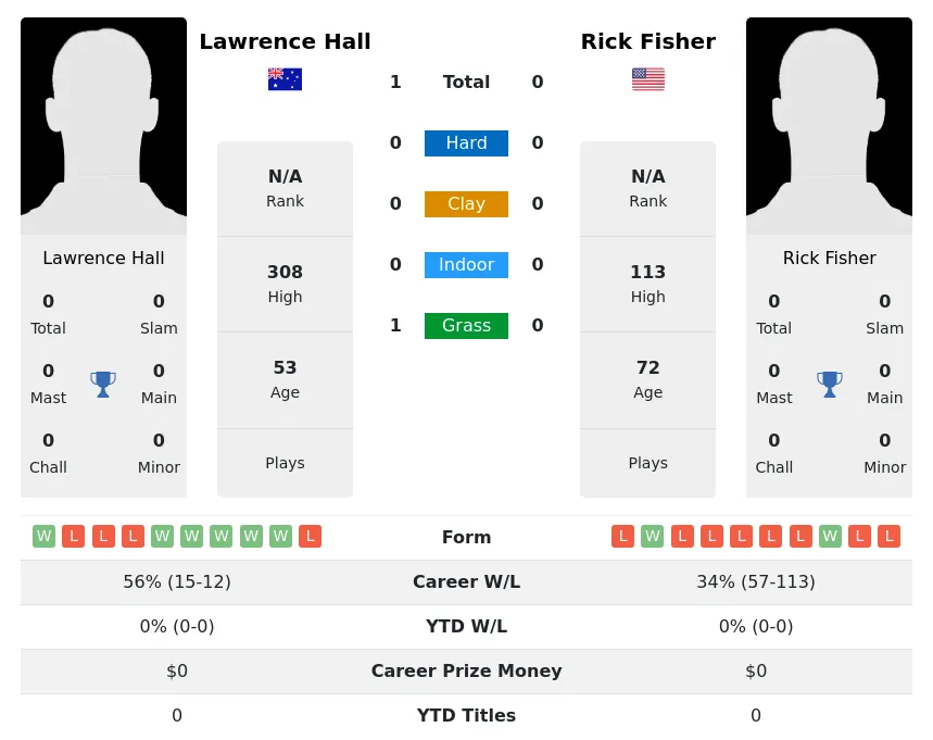 Hall Fisher H2h Summary Stats 4th July 2024
