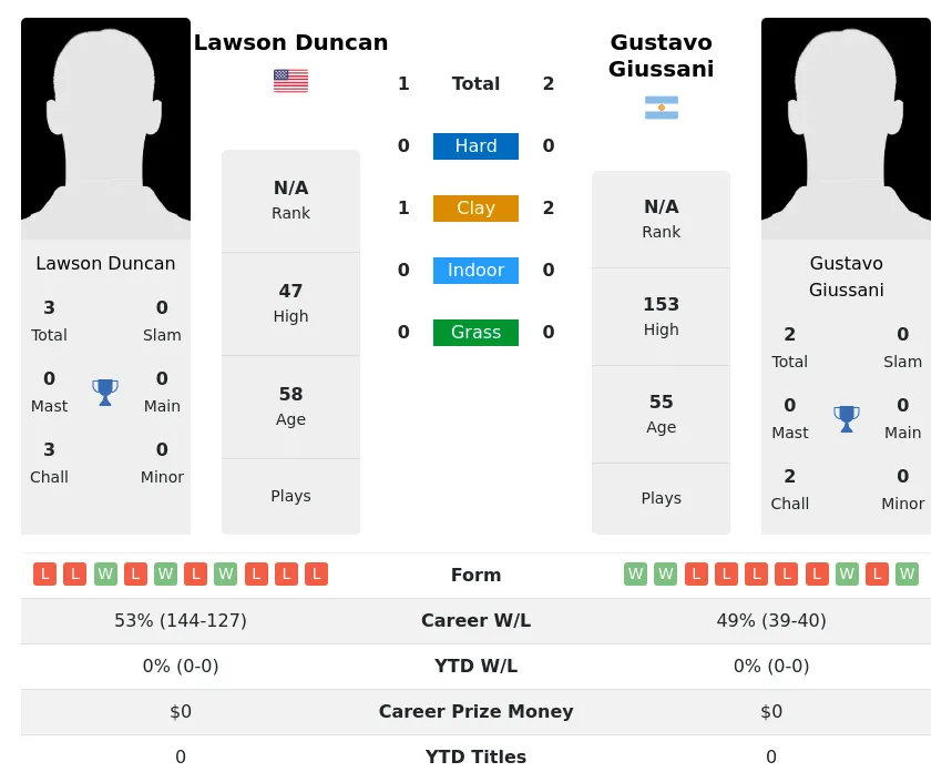 Giussani Duncan H2h Summary Stats 23rd June 2024