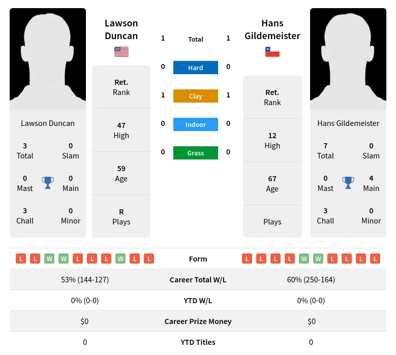 Gildemeister Duncan H2h Summary Stats 24th June 2024