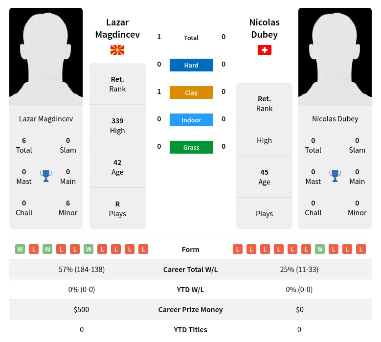 Magdincev Dubey H2h Summary Stats 23rd June 2024