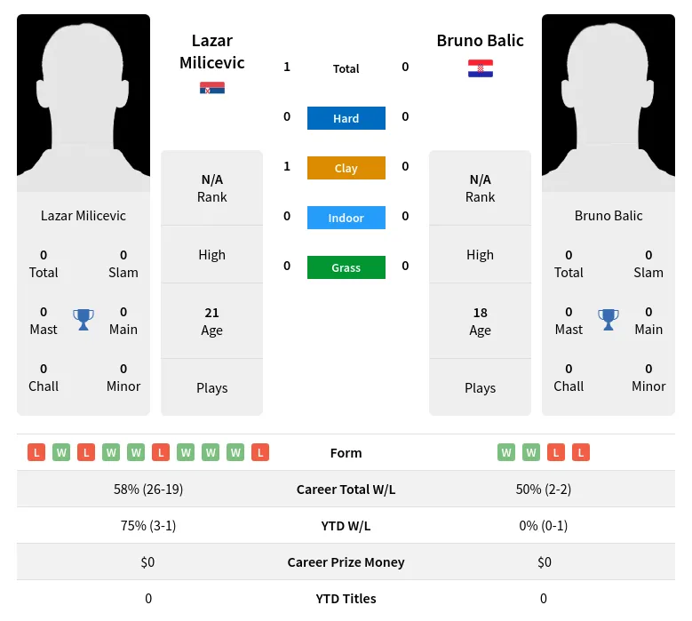 Milicevic Balic H2h Summary Stats 18th April 2024