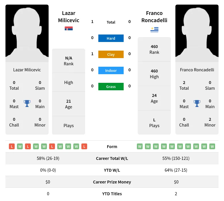 Milicevic Roncadelli H2h Summary Stats 29th March 2024