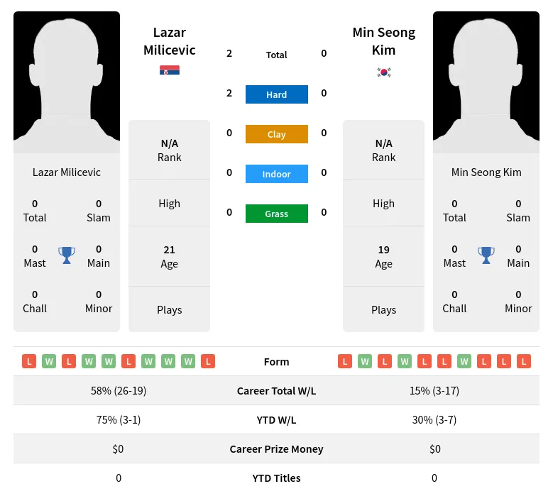 Milicevic Kim H2h Summary Stats 20th April 2024