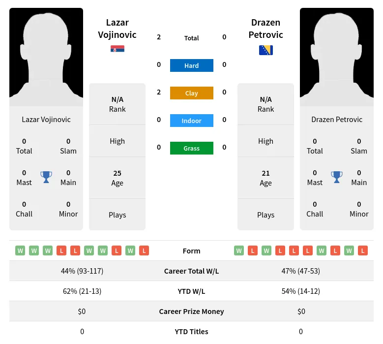 Vojinovic Petrovic H2h Summary Stats 24th April 2024