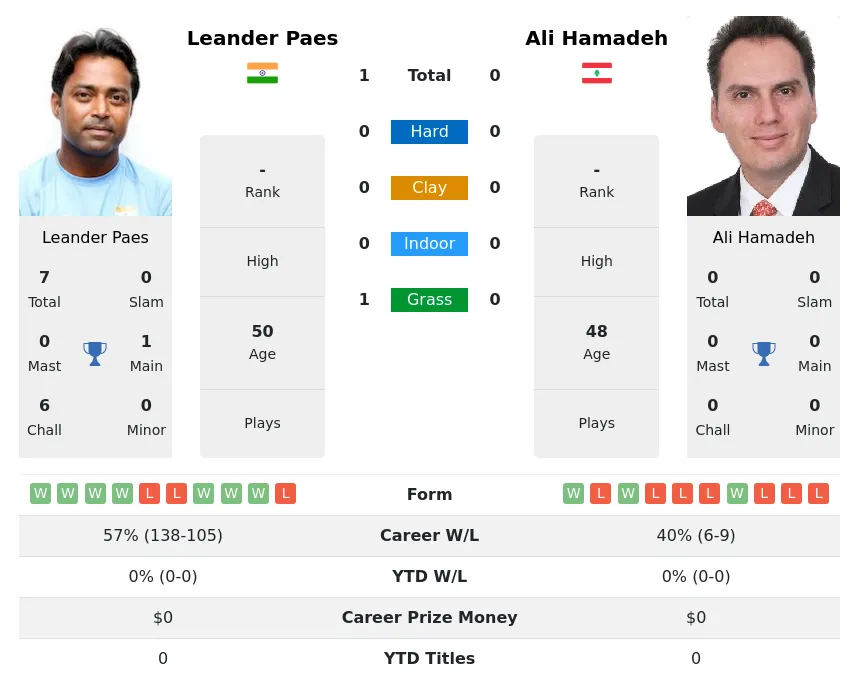 Paes Hamadeh H2h Summary Stats 4th July 2024