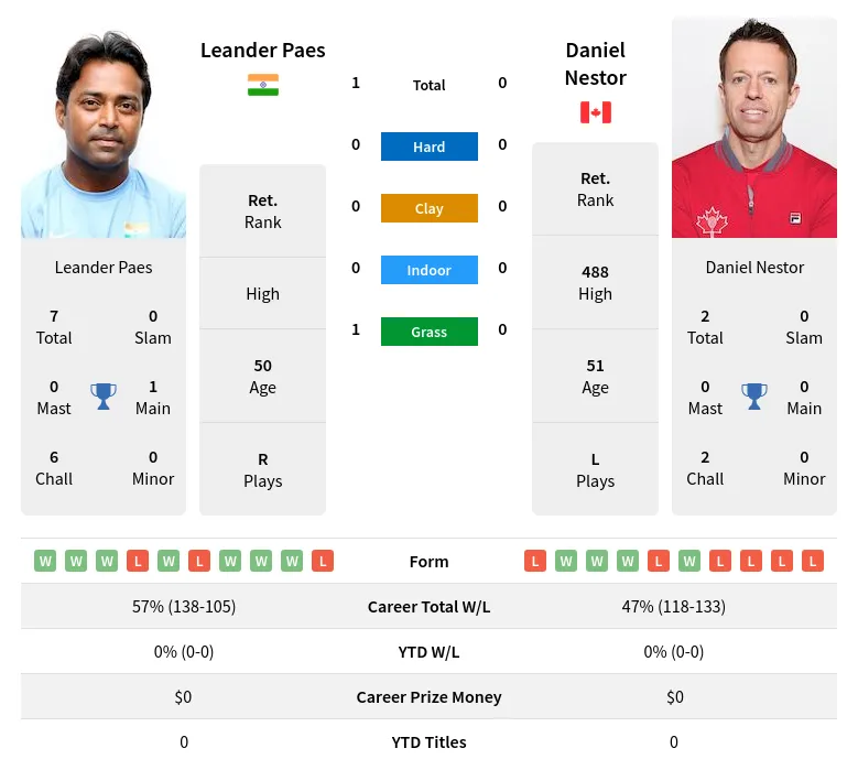 Paes Nestor H2h Summary Stats 18th June 2024